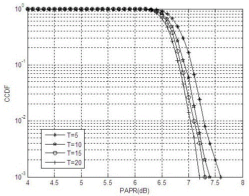 A New Method for Reducing Peak-to-Average Ratio of stbc MIMO-OFDM System