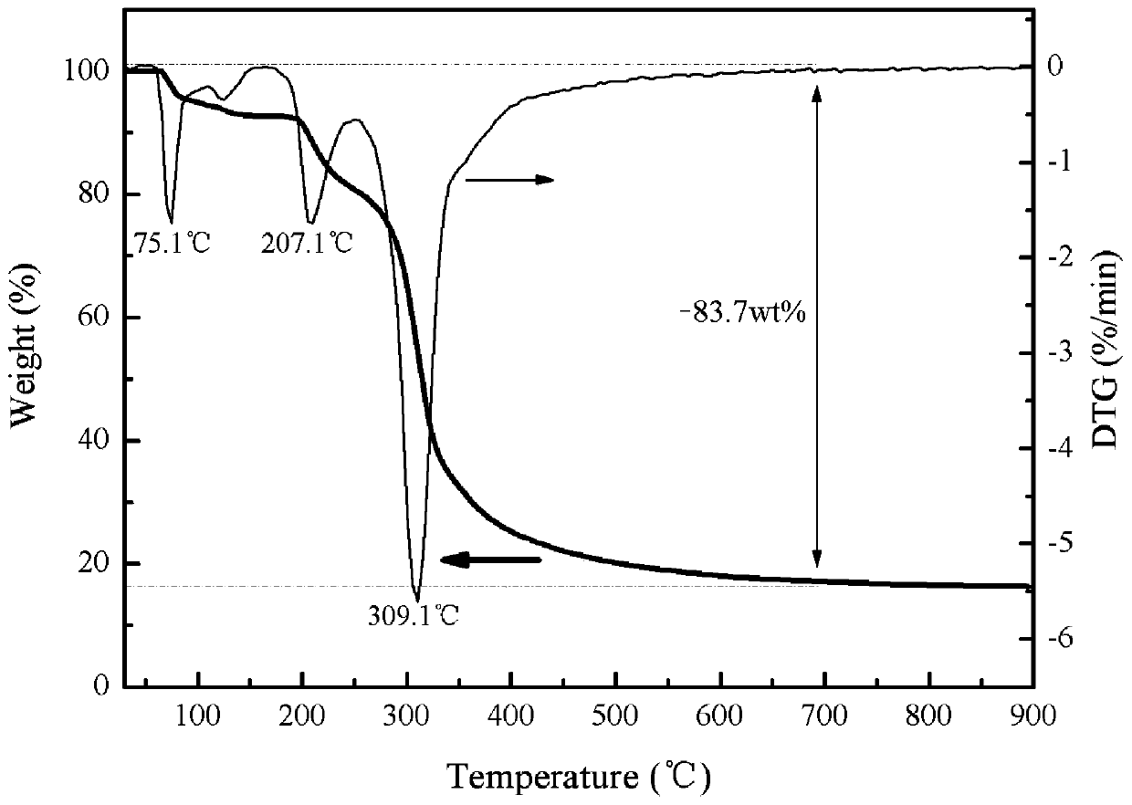 MEG/Si/C composite negative electrode material for lithium ion battery and preparation method thereof