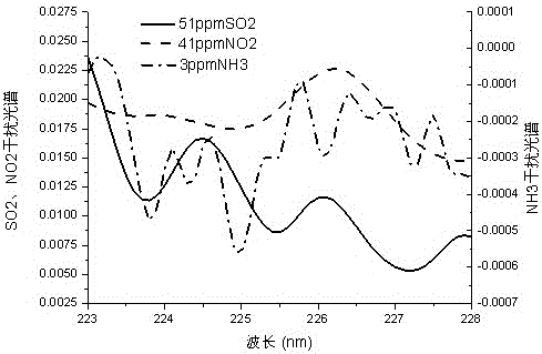 A low-concentration, multi-component gas detection method based on the fusion of multiple spectral techniques