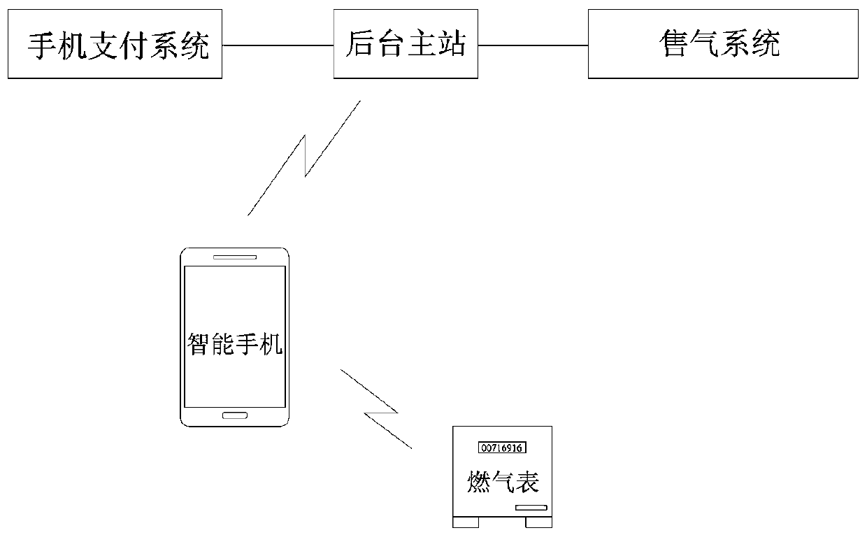 Prepaying method of meter