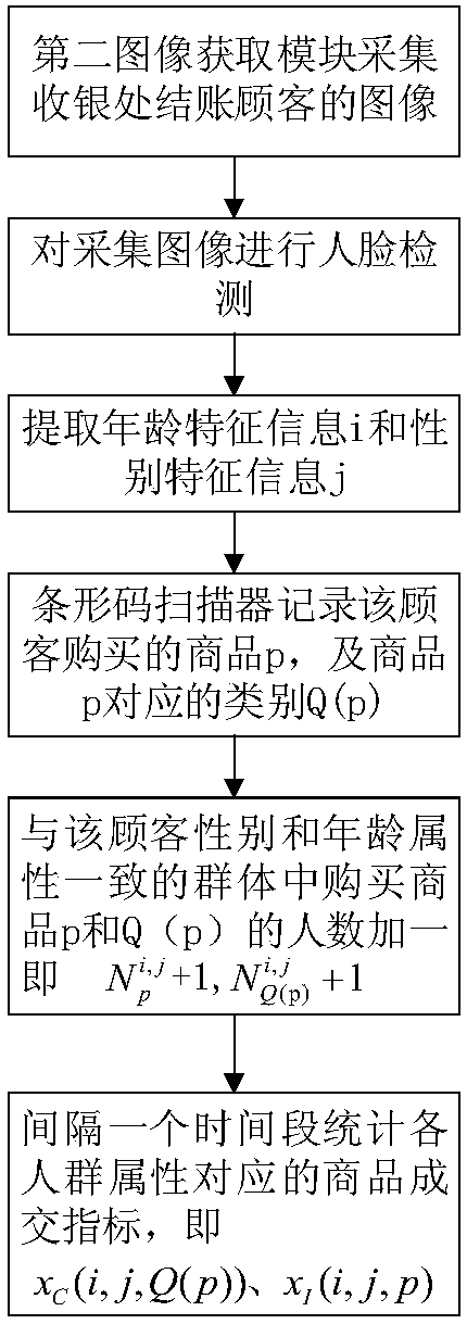 Method and system for intelligent push of individualized advertisement of retail store