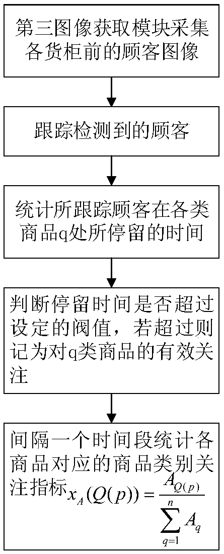 Method and system for intelligent push of individualized advertisement of retail store