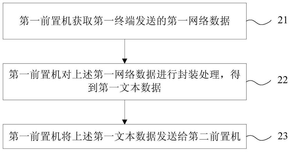 Network data transmission method and front-end machine