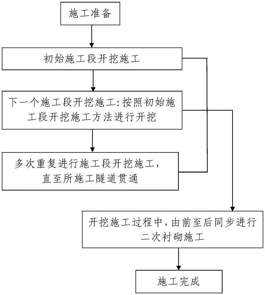 A Rapid Construction Technology of Long Tunnel