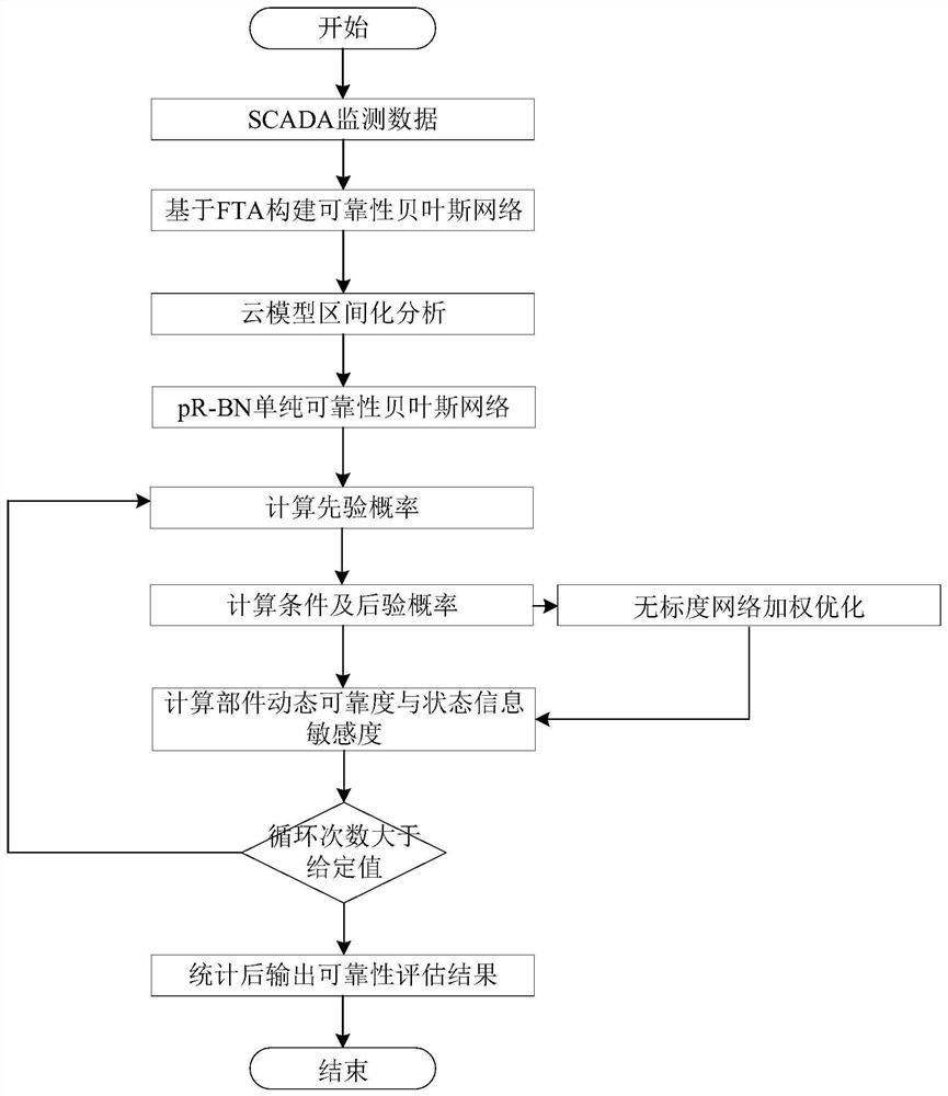 Wind turbine generator dynamic reliability evaluation method based on improved Bayesian network