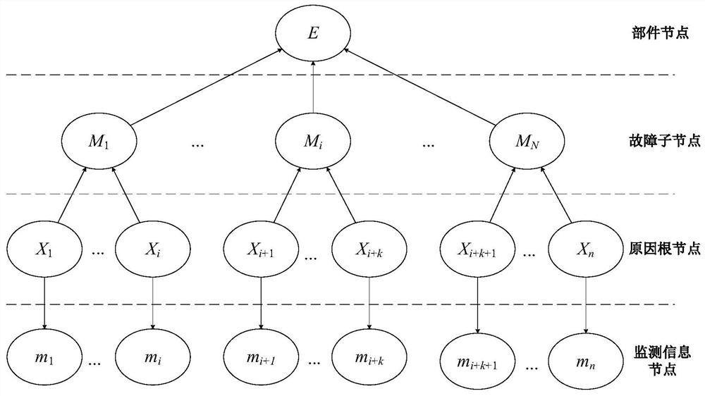 Wind turbine generator dynamic reliability evaluation method based on improved Bayesian network