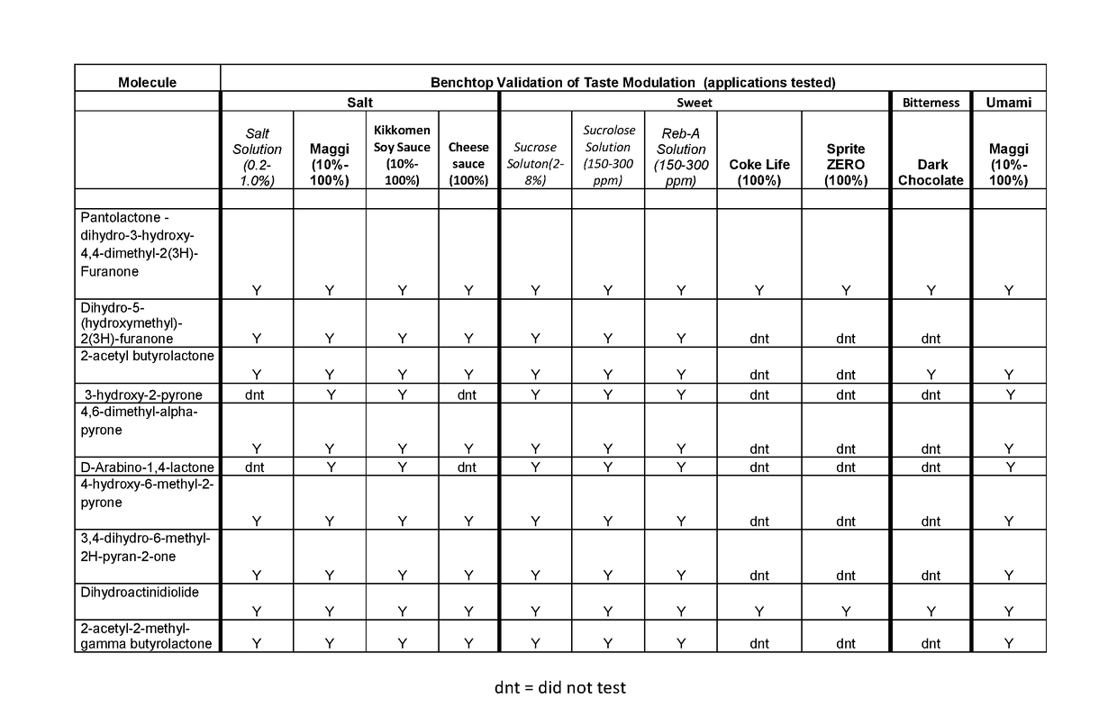 Composition comprising taste modulation compounds, their use and foodstuff comprising them