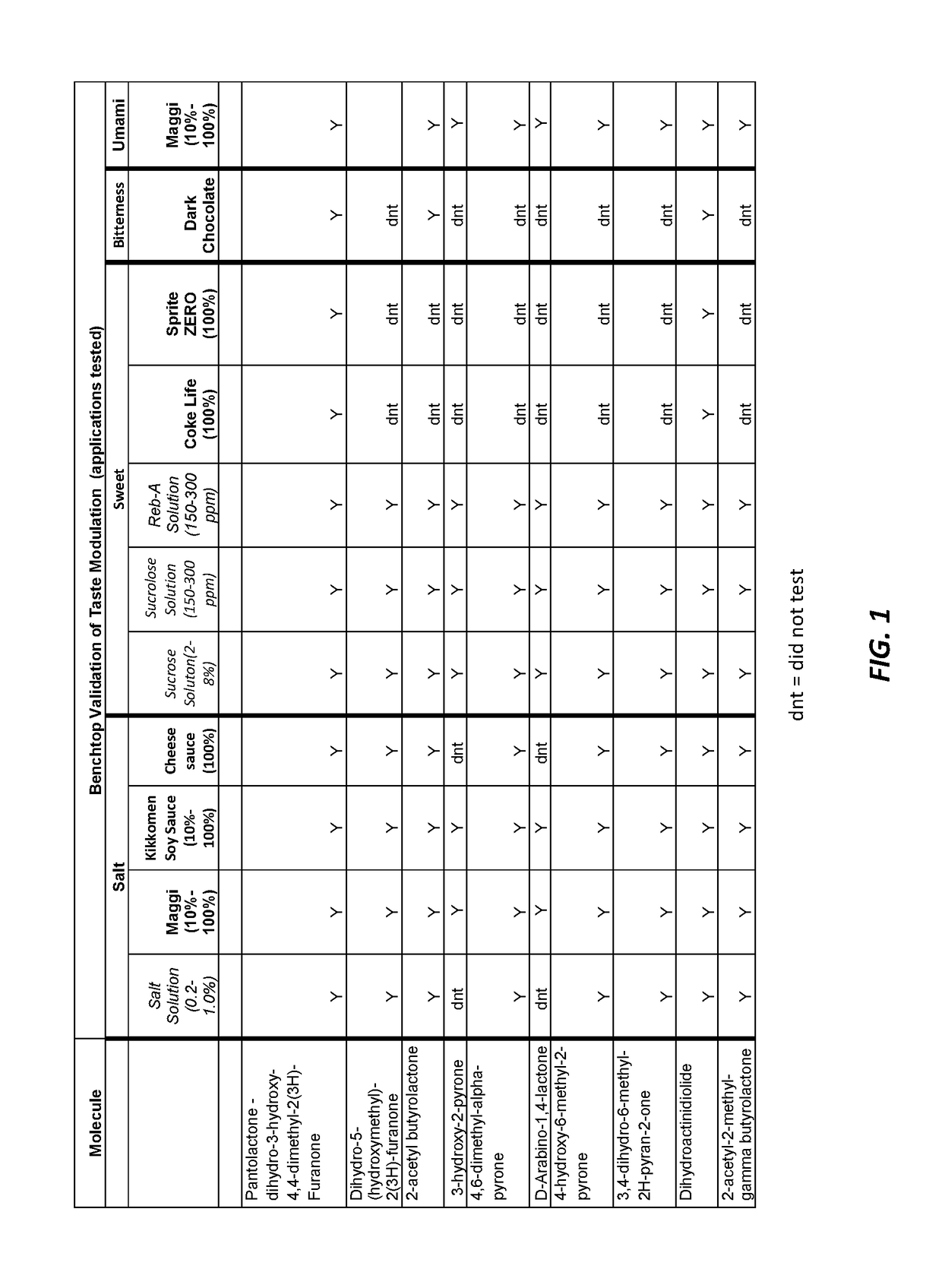 Composition comprising taste modulation compounds, their use and foodstuff comprising them