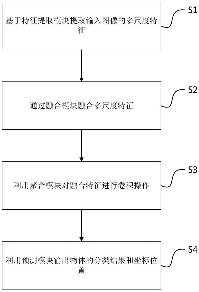 Dense connection-based deep learning object detection method and device