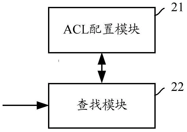 Method and apparatus for searching ACL