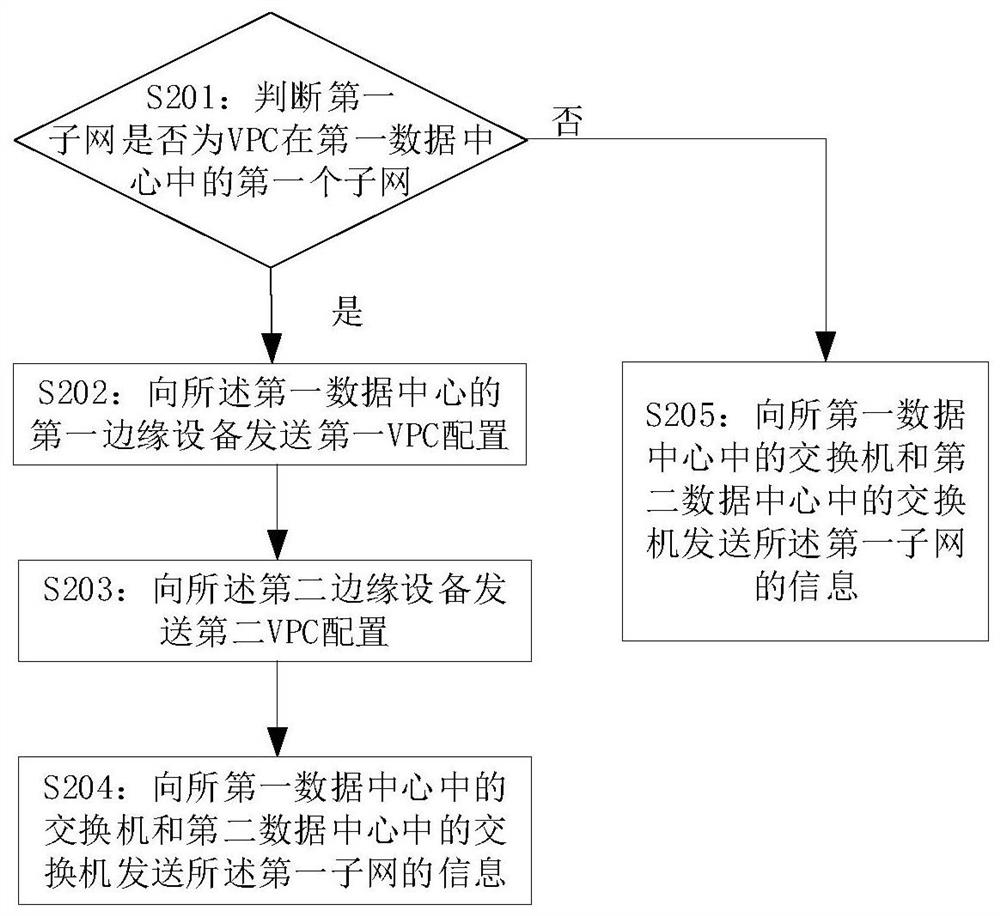 A vpc-based multi-data center intercommunication method and related equipment