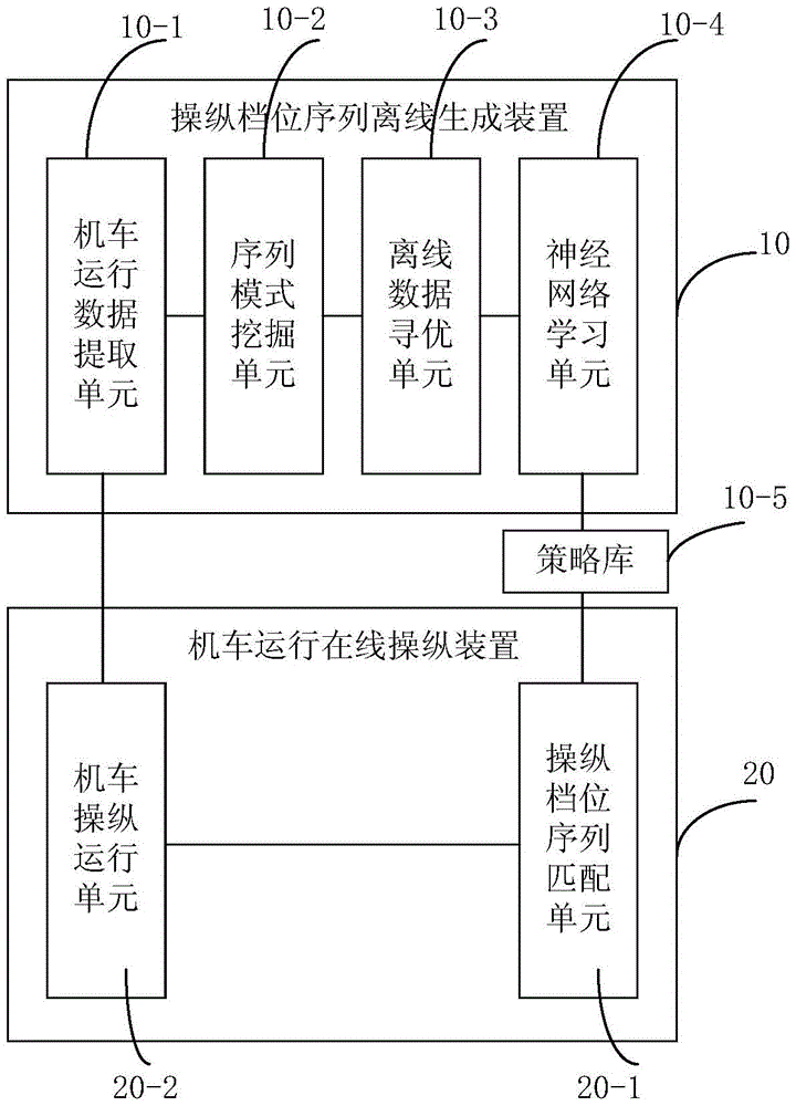 A method and system for realizing operation and control of railway locomotives from offline to online