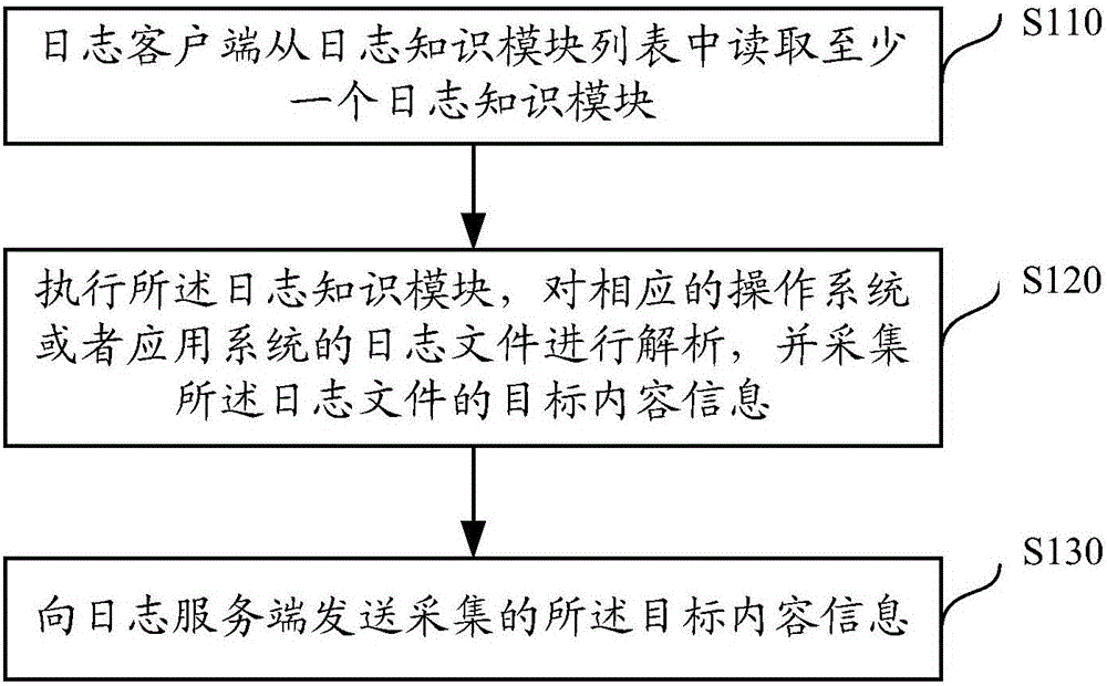 Method and device for collecting log
