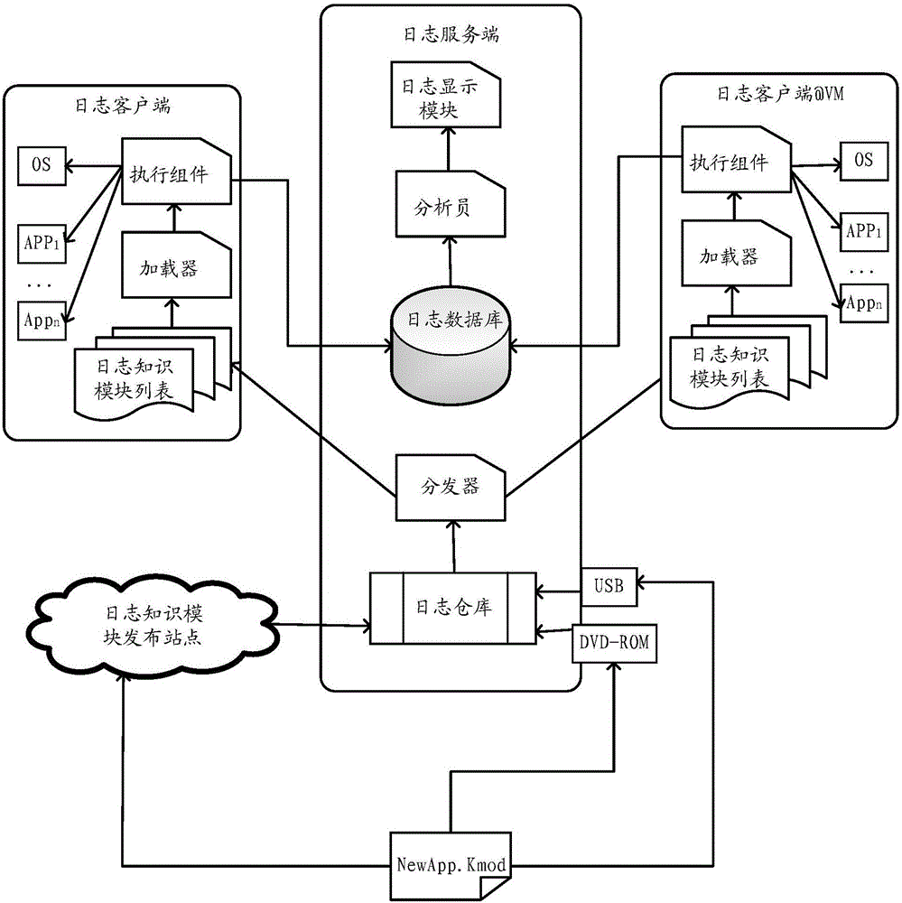 Method and device for collecting log