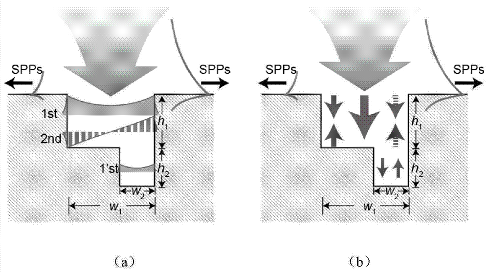 Broadband SPPs one-way exciter based on asymmetric nanoscale groove structure and control method