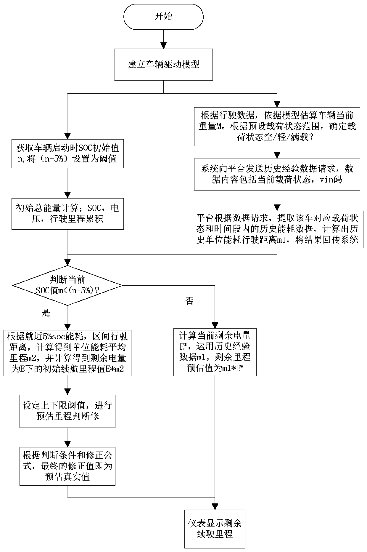 Electric vehicle mileage dynamic estimation method