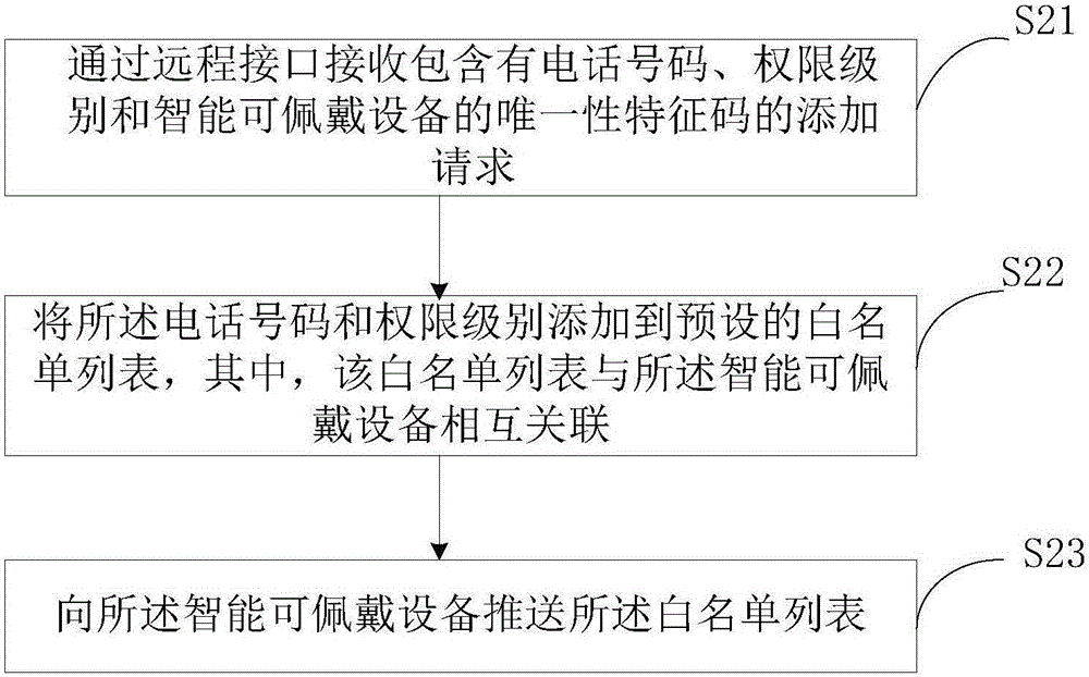 Smart wearable equipment and incoming call processing method and system thereof