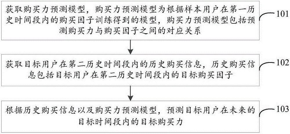 Purchasing power prediction method and purchasing power prediction device