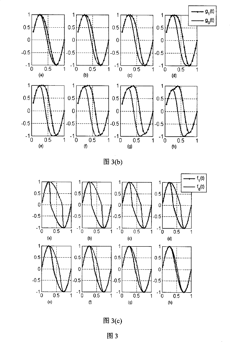 Digital signal transmitting method and equipment based on modulated carriers of equal amplitude and equal period