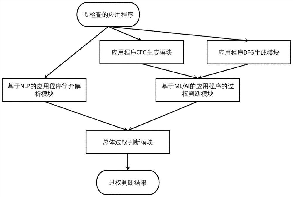 A Method Of Identifying Overprivileged Applications - Eureka | Patsnap