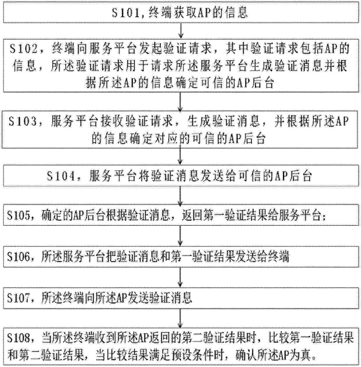 Method, terminal, service platform, access point and access point background for authenticating a wireless local area network access point