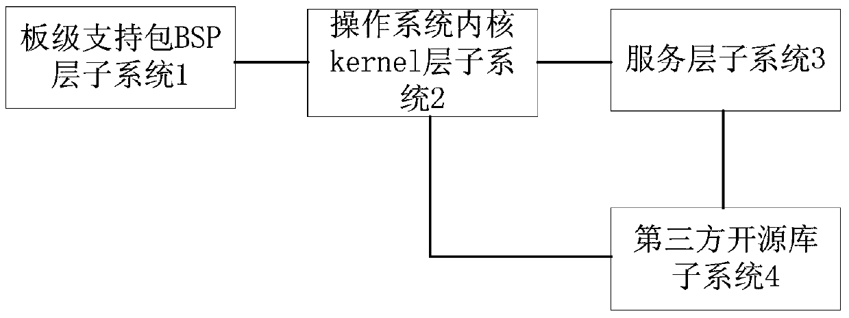 Operating system and IoT terminal equipment for IoT