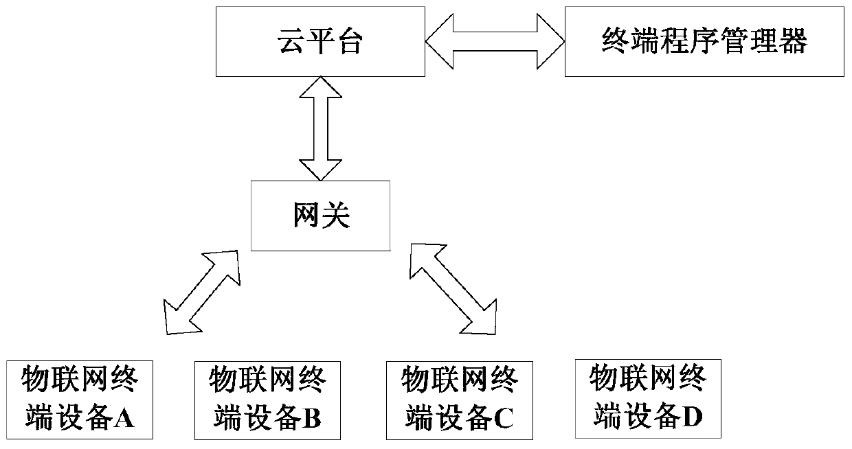 Operating system and IoT terminal equipment for IoT