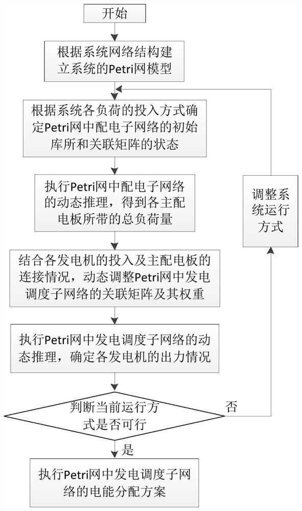 A Petri Net-Based Generation Dispatch Management Method for Ship Power System