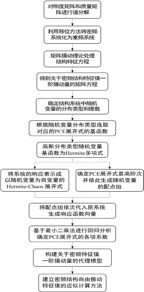 Stochastic perturbation method oriented to dense frequency structural vibration characteristic value