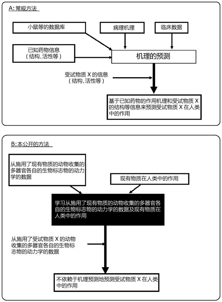 Artificial intelligence model for predicting effect of test substance on humans