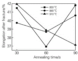 Annealing process for improving performance of 410 stainless steel