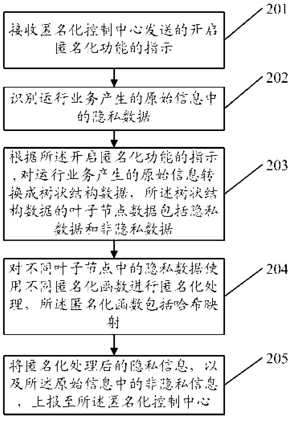 Method, device and system of privacy data anonymization in communication network