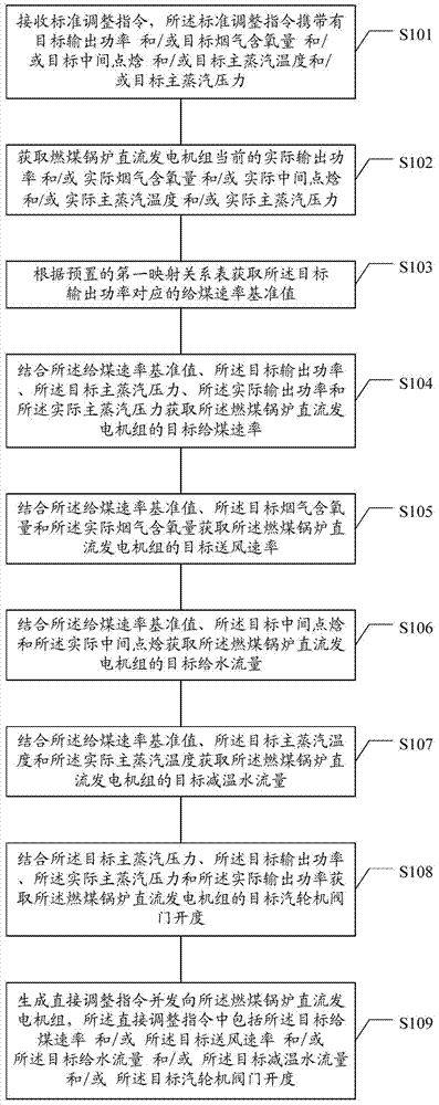 Method and device for controlling direct-current generator set of coal-fired boiler