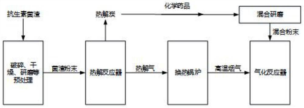 Comprehensive treatment method for resource utilization of antibiotic mushroom dregs