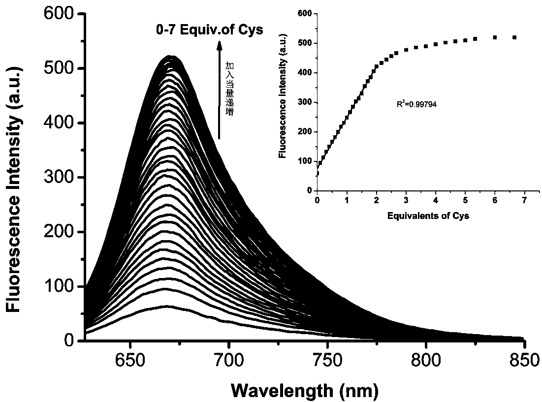 A fluorescent probe for detecting cysteine ​​and its preparation method and application