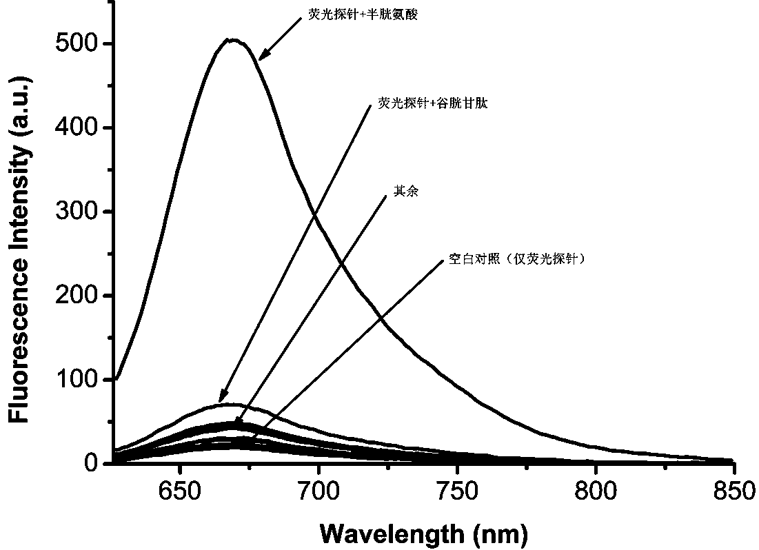 A fluorescent probe for detecting cysteine ​​and its preparation method and application