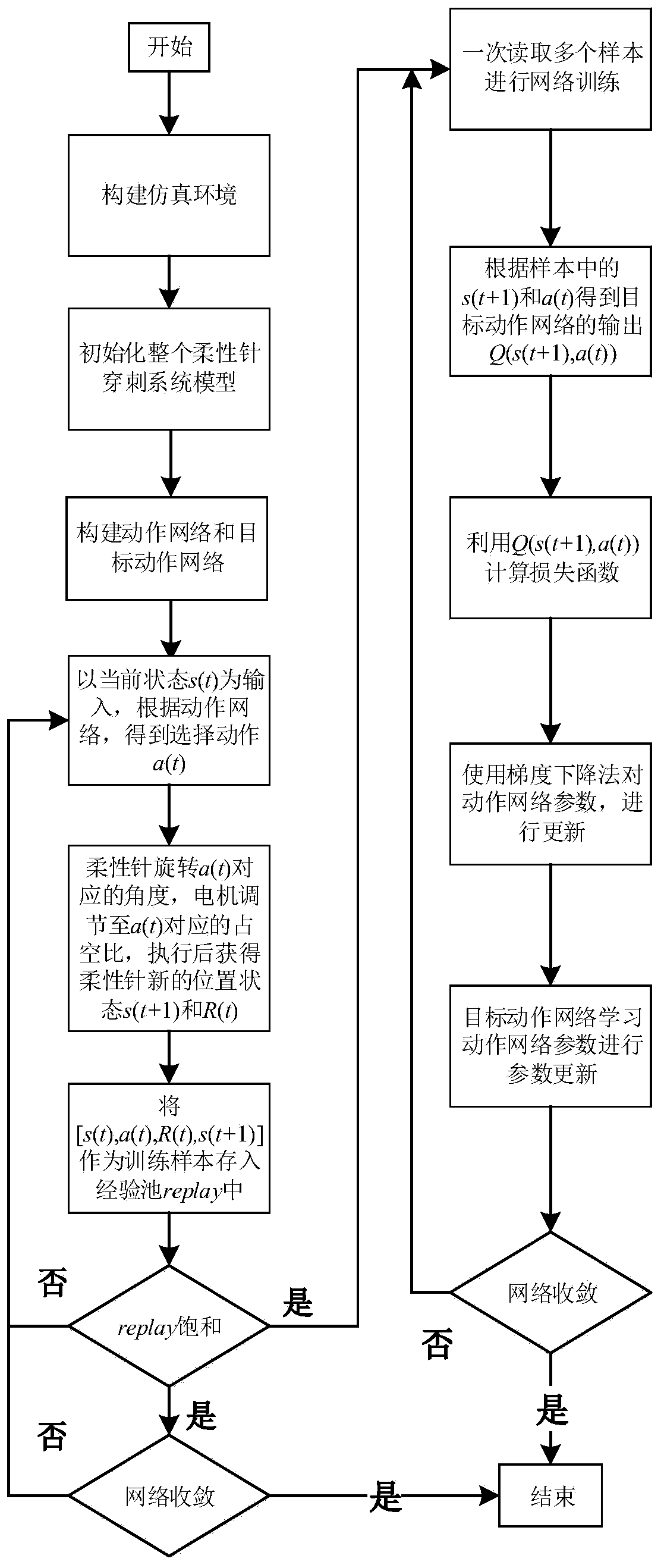 Network optimization method for oblique-tip flexible needle path tracking based on deep reinforcement learning