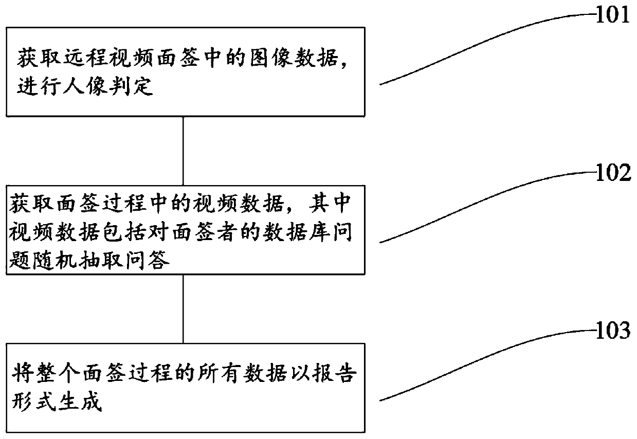 Self-service real-time audio and video remote face-to-face signing method, system and device and storable medium