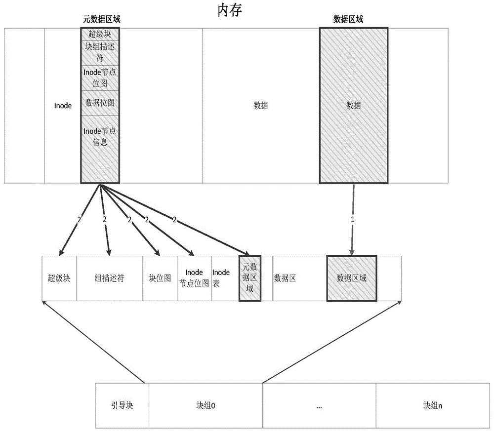 Method for batch and rapid establishment of metadata and data of file system