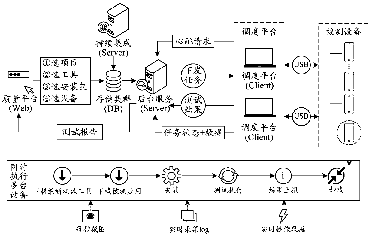 A cloud testing method, server and client