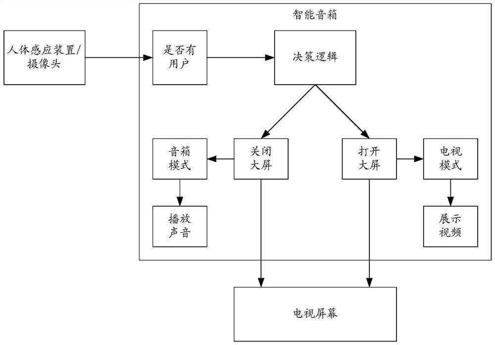 Display equipment control method, system, playing equipment and storage medium