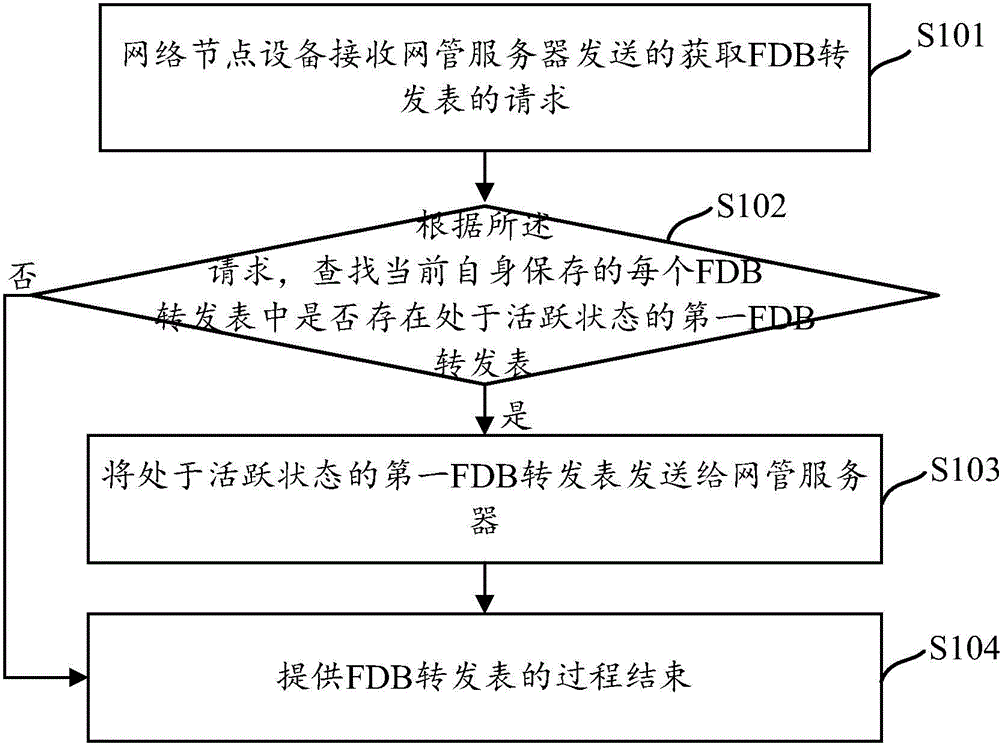 Method and device for obtaining connection information of network equipment