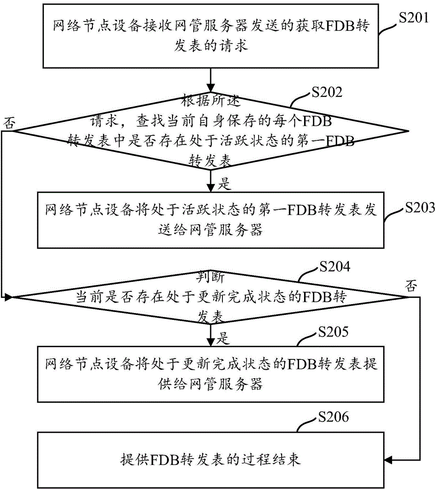 Method and device for obtaining connection information of network equipment