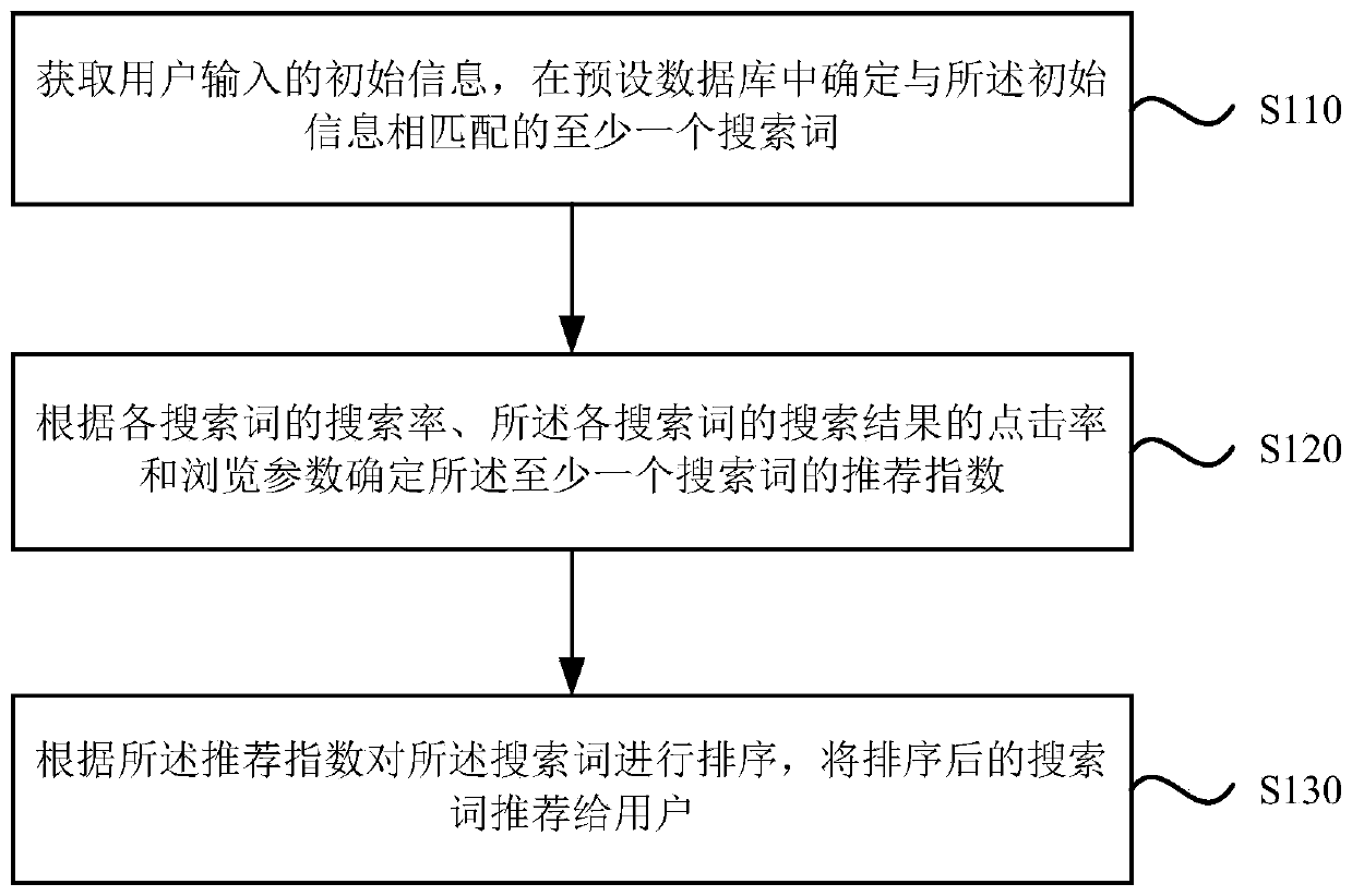 Search term recommendation method and device, computer and storage medium