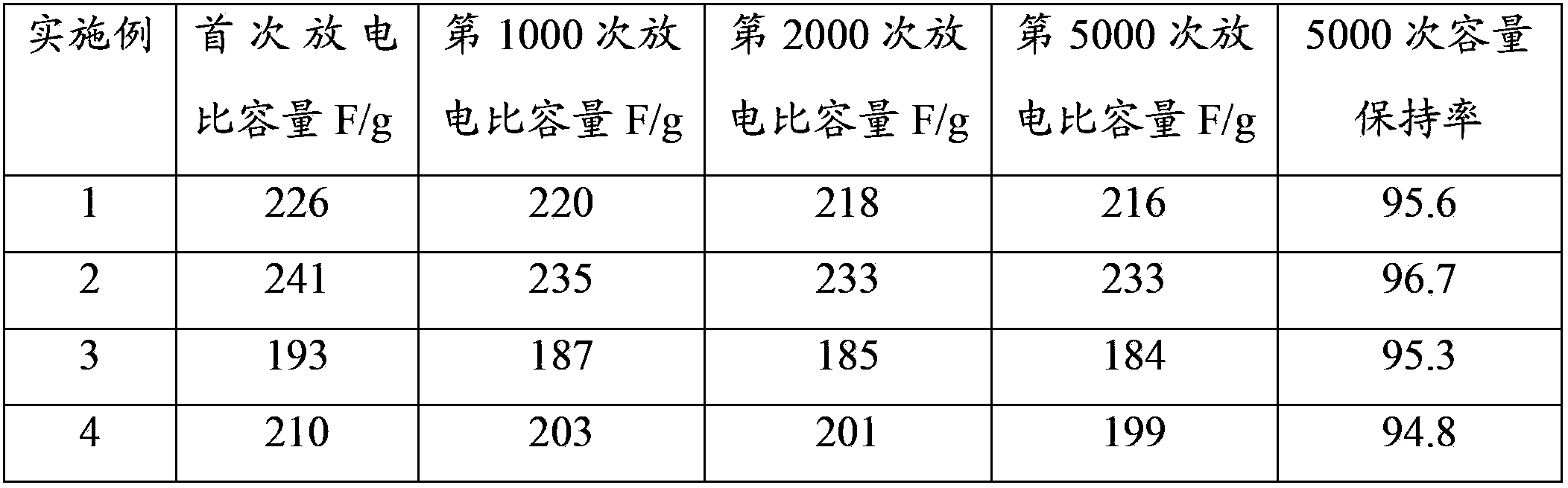 Graphene electrode and supercapacitor preparation method