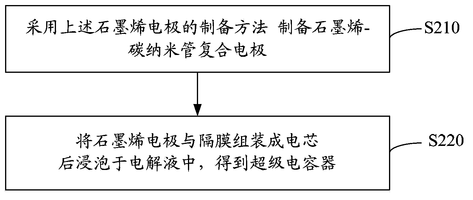 Graphene electrode and supercapacitor preparation method