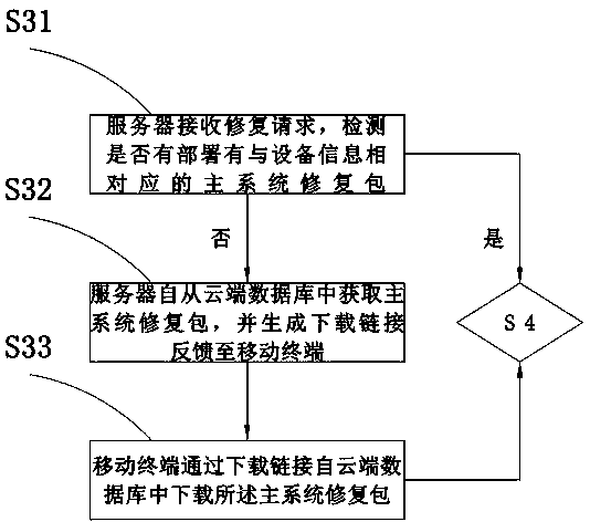 Smart television and system recovery method thereof