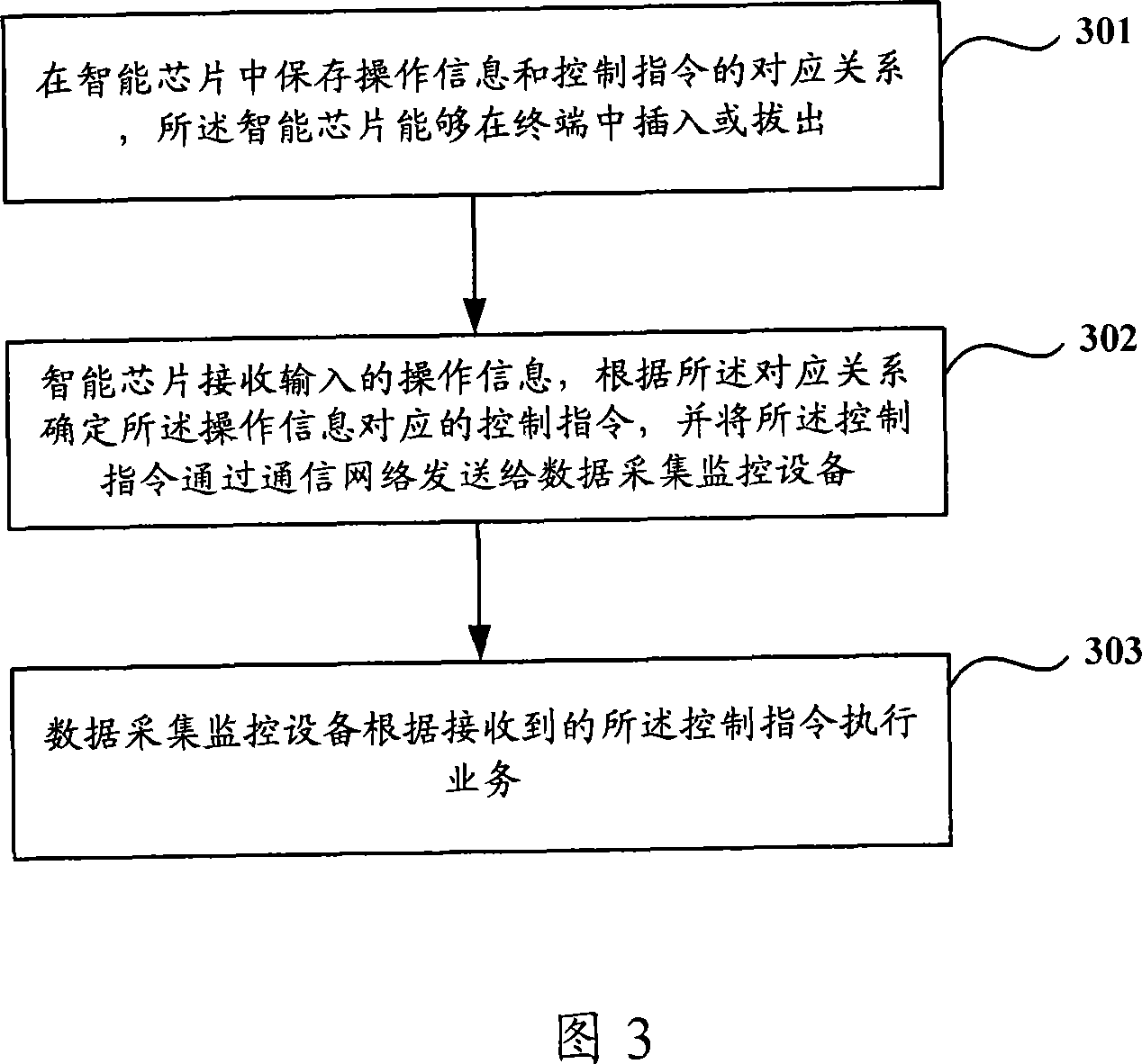 Method and system for remote control for data collection and monitoring apparatus