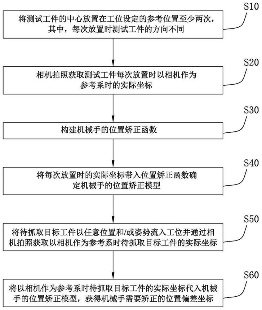 Visual alignment method for rapidly guiding manipulator to grab target