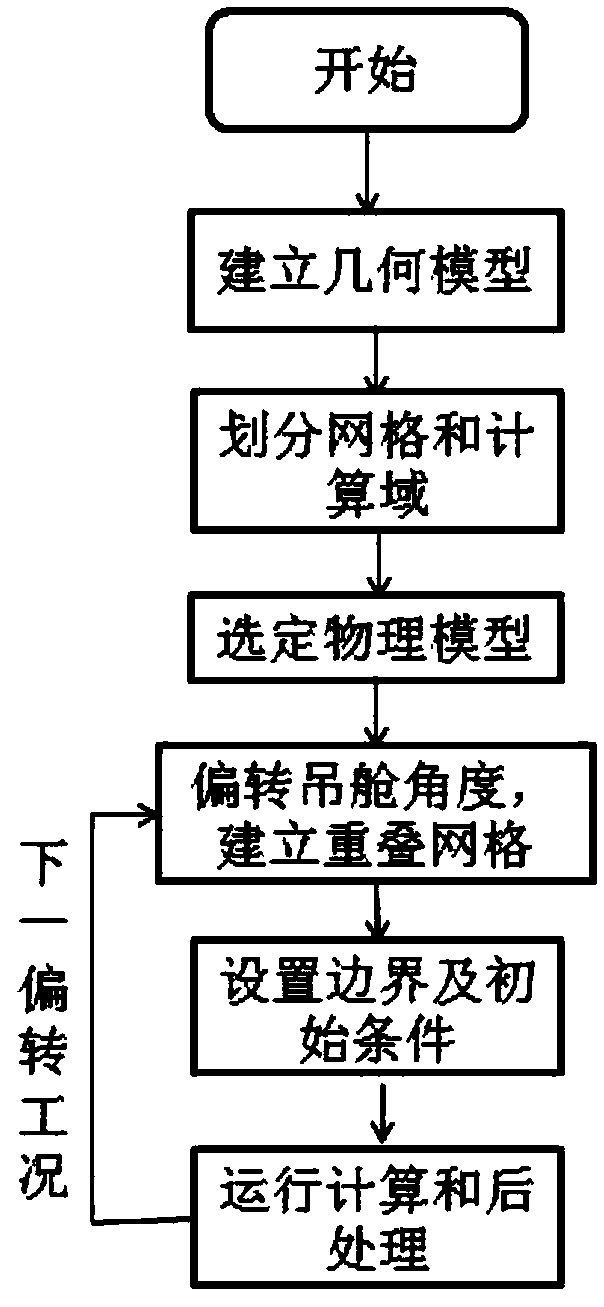 Vacuole computing method under podded propulsor deflection condition